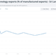 Sri Lanka’s technology exports.